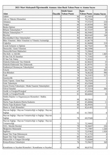 20 Bin Sözleşmeli Öğretmen Ataması Sonucu Oluşan Taban Puanlar (Eylül 2021) 1
