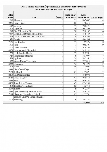 Ek Öğretmen Atamaları Sonucu Oluşan Taban Puanlar 1